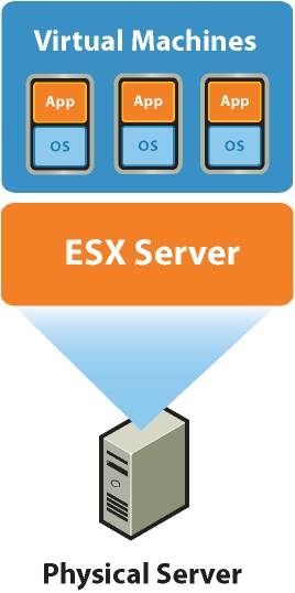 Server Virtualization For Westchester Rockland And Orange