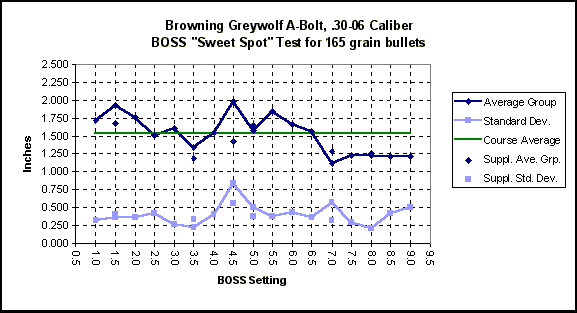 Browning Boss Sweet Spot Chart For 30 06 Chart Walls