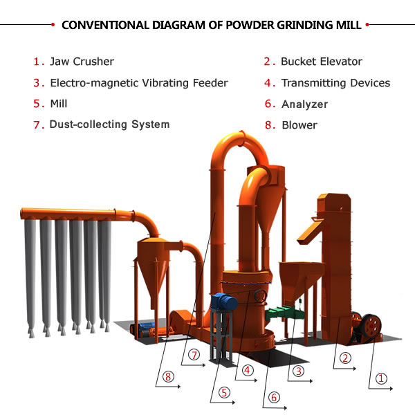 GGBS production line,Micro powder grinding mill,Powder machine,GGBFS