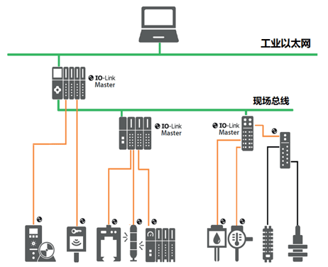 为工业4.0赋能！解密IO-Link如何助您告别繁琐操作-青岛合鑫泰