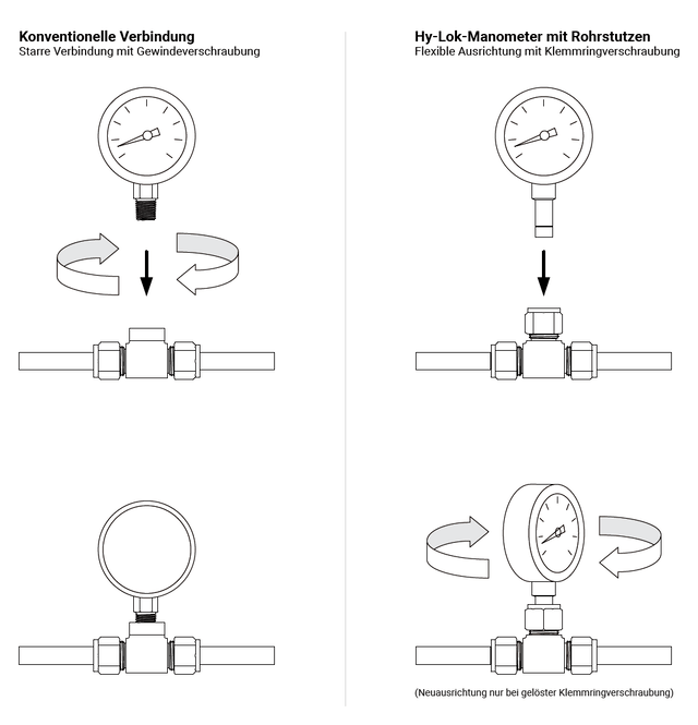 HyLokManometer mit Rohrstutzen