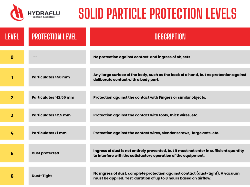 ip rating meaning ip rating waterproof Ingress Protection