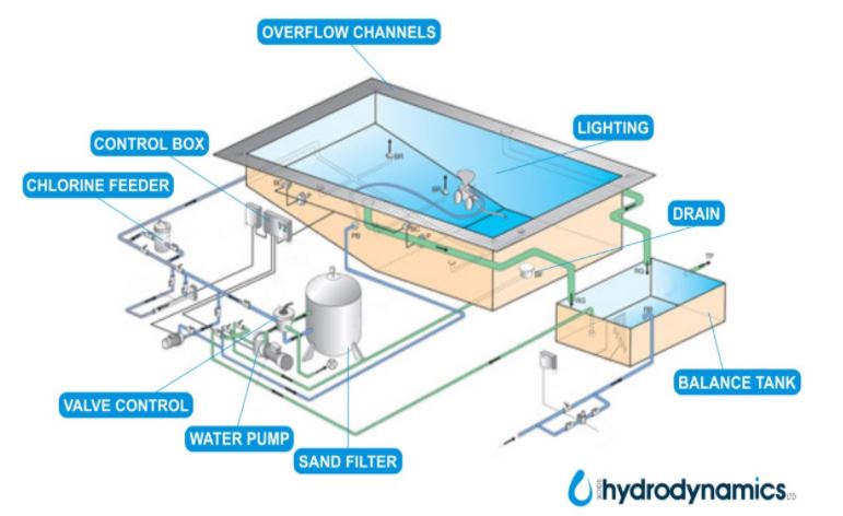 How Does A Pool Overflow Drain Work Best Drain Photos