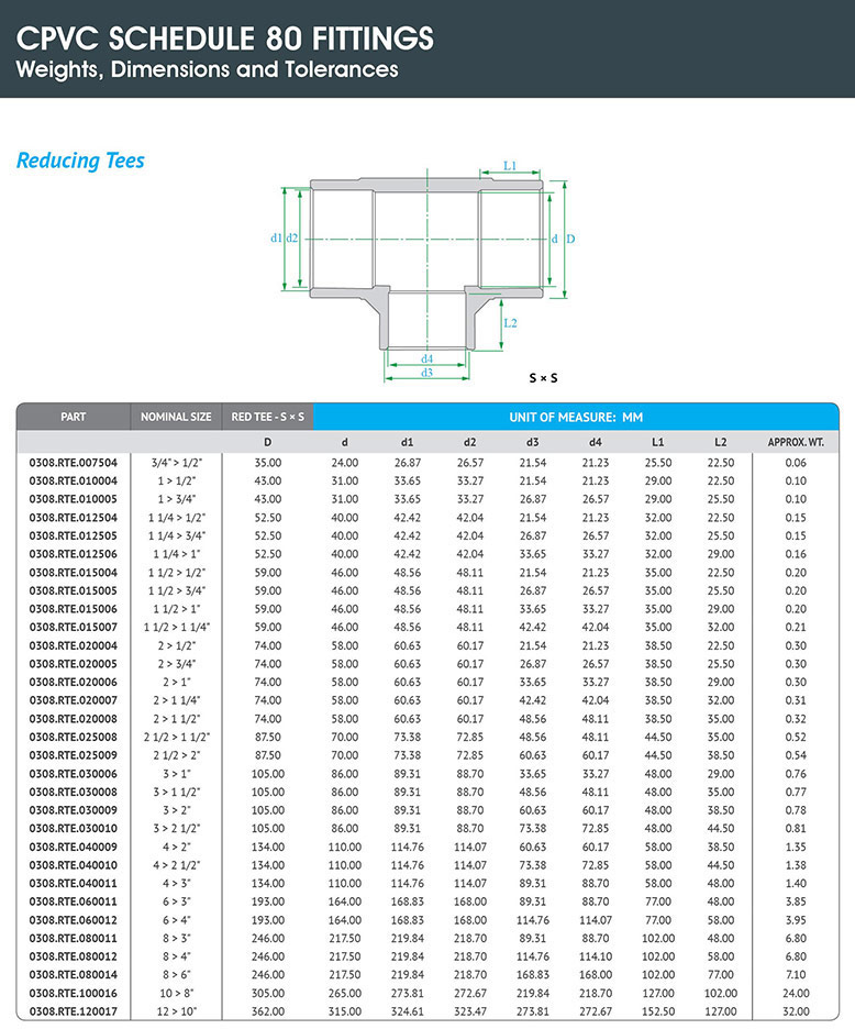 HYDROPLAST PIPING SYSTEMS FZE CPVC Schedule 80