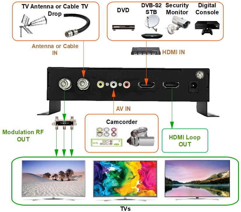 Digital TV Modulator & Filter HypeTech
