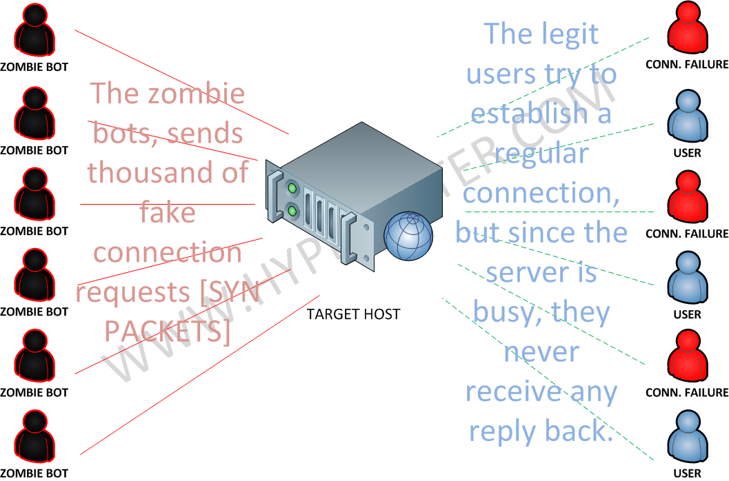 TCP Attacks HyperFilter DDoS Protection Solutions