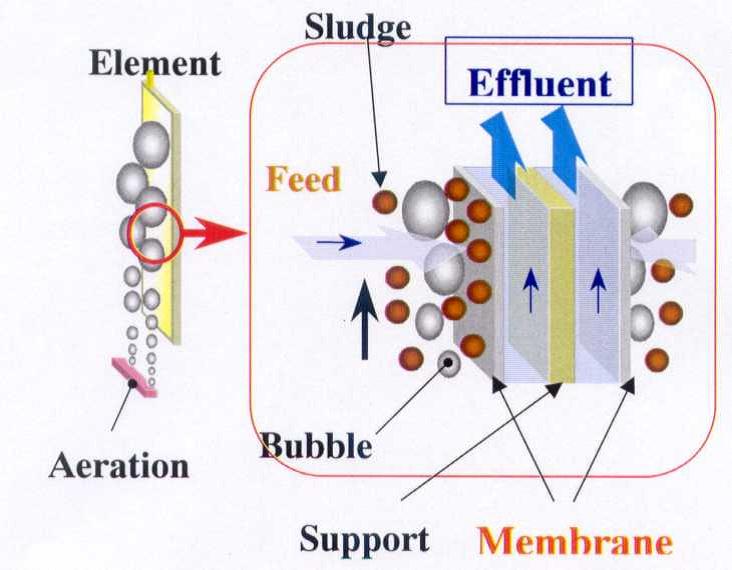 Membrane Bioreactor MBR STP Hyperfilteration.in