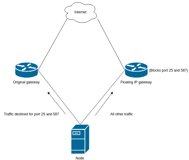 A Floating IP DigitalOcean challenge Using Different Gateways On The