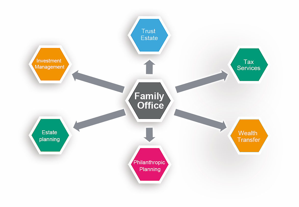 Family Office Services HYTC