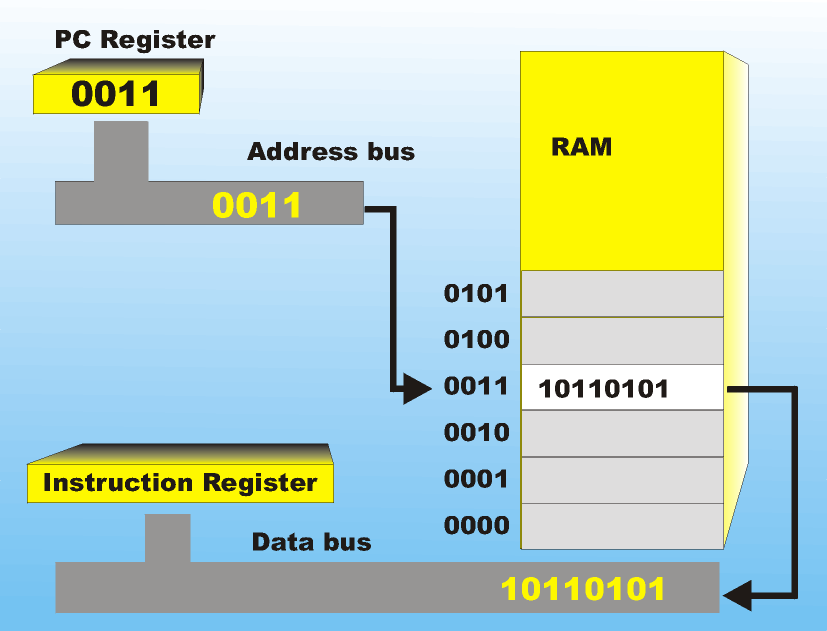 Inside the Computer Addressing