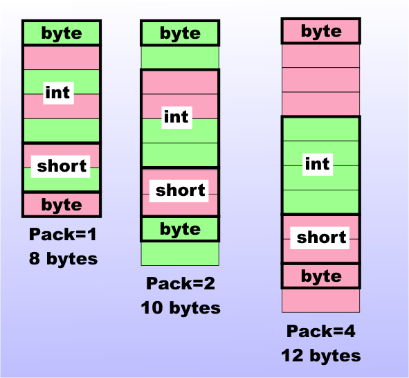 Inside C 4 Data Structs