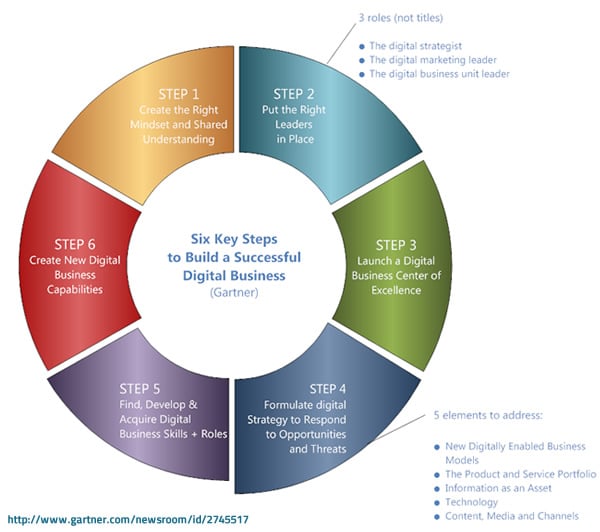 Digital business transformation, disruption, optimization, integration(04)