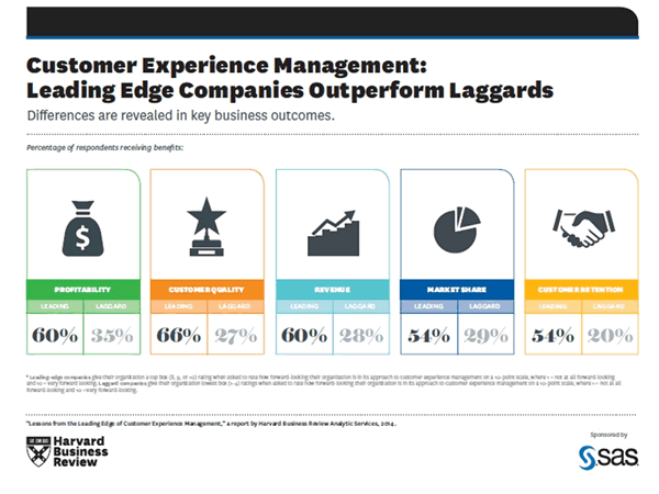 Customer experience management putting customer first