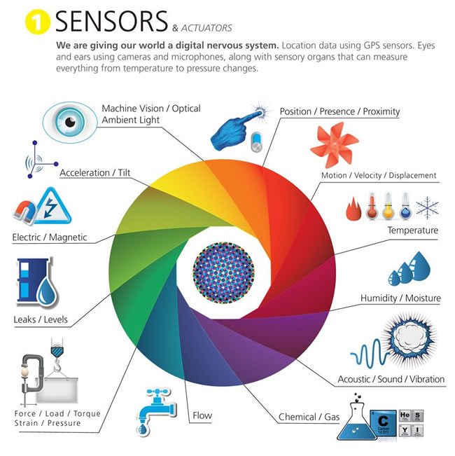Smart sensors and the evolution of the global sensor market
