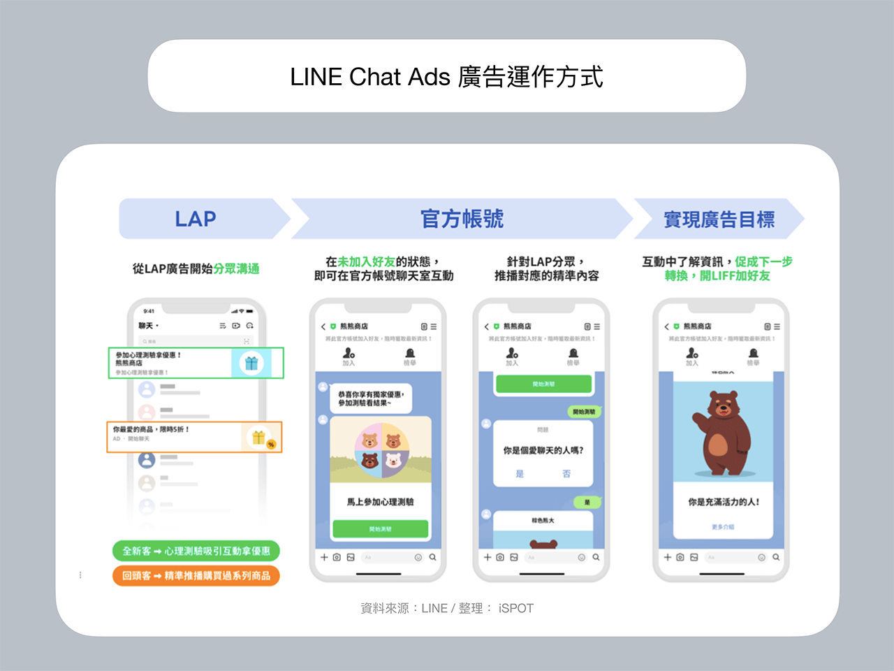 LINE Chat Ads 功能介紹＆設定教學 By iSPOT Media 🎰