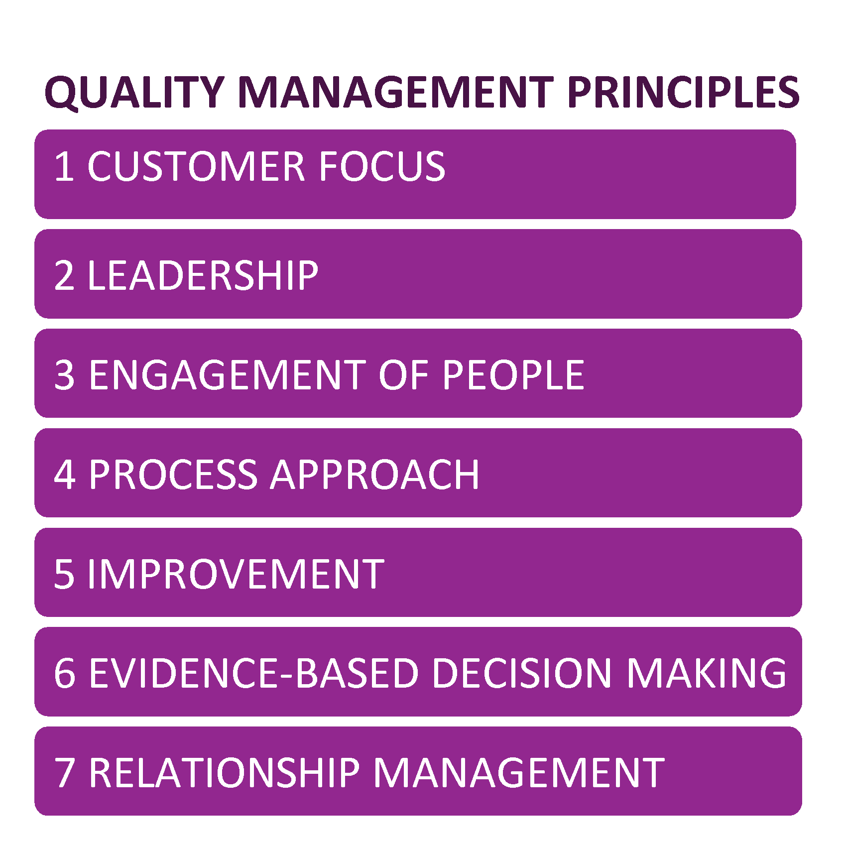 Principles of Quality Management Customer Focus (next process) i2ISO