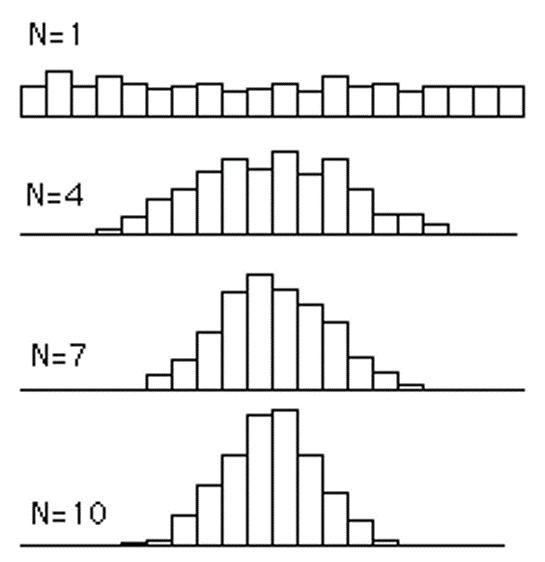 Statistics Centrallimit Theorem i2tutorials