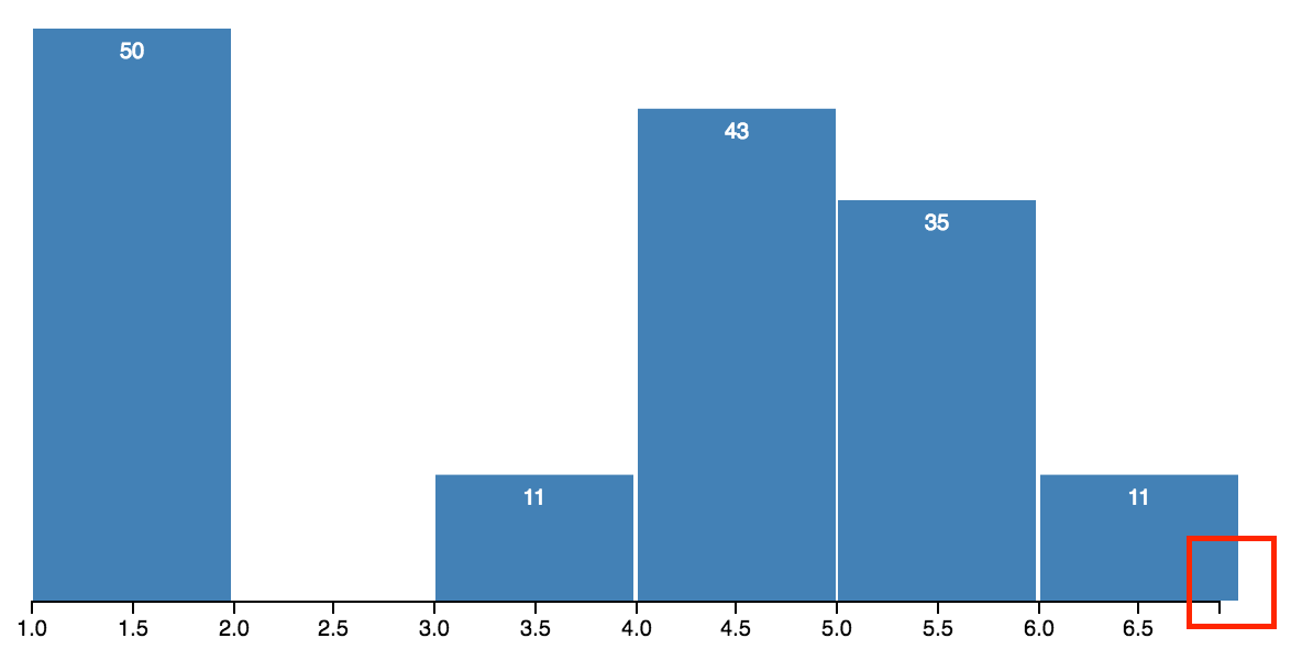 What do you mean by Binning in Machine Learning? What are the