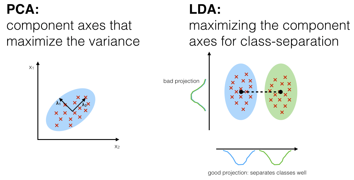 What do you mean by Linear Discriminant Analysis? i2tutorials