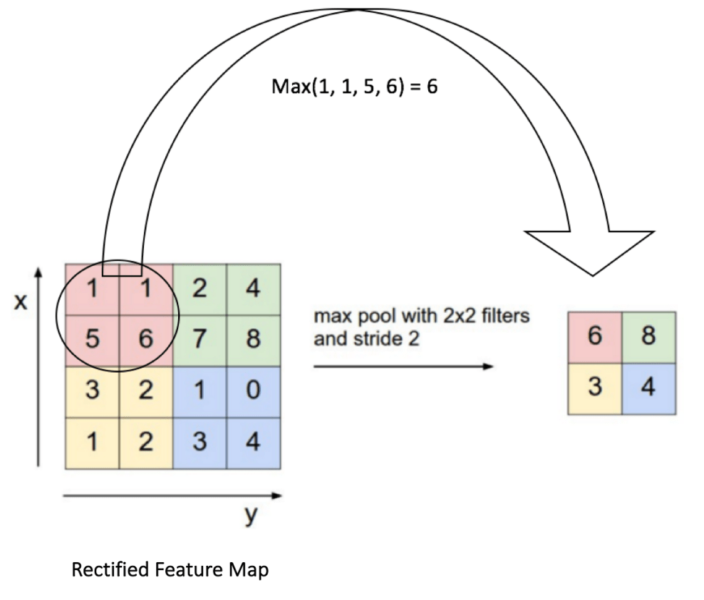 What do you mean by filtering, stride and padding in Convolutional