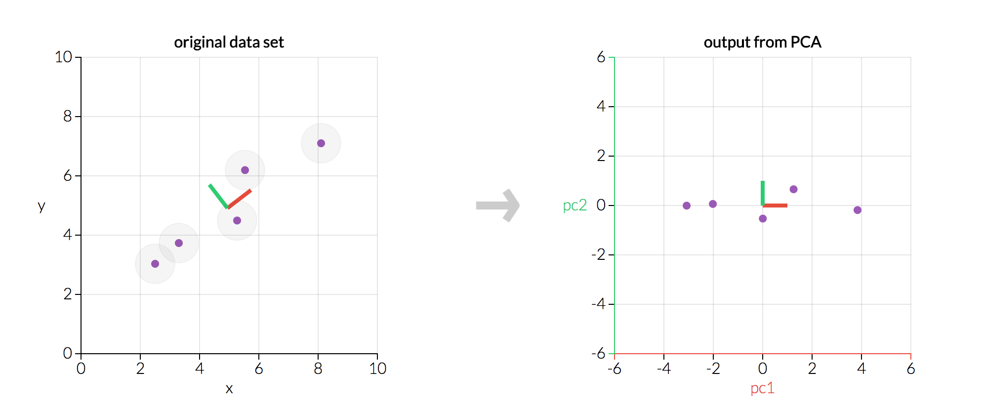 What do you mean by Principal Component Analysis? i2tutorials