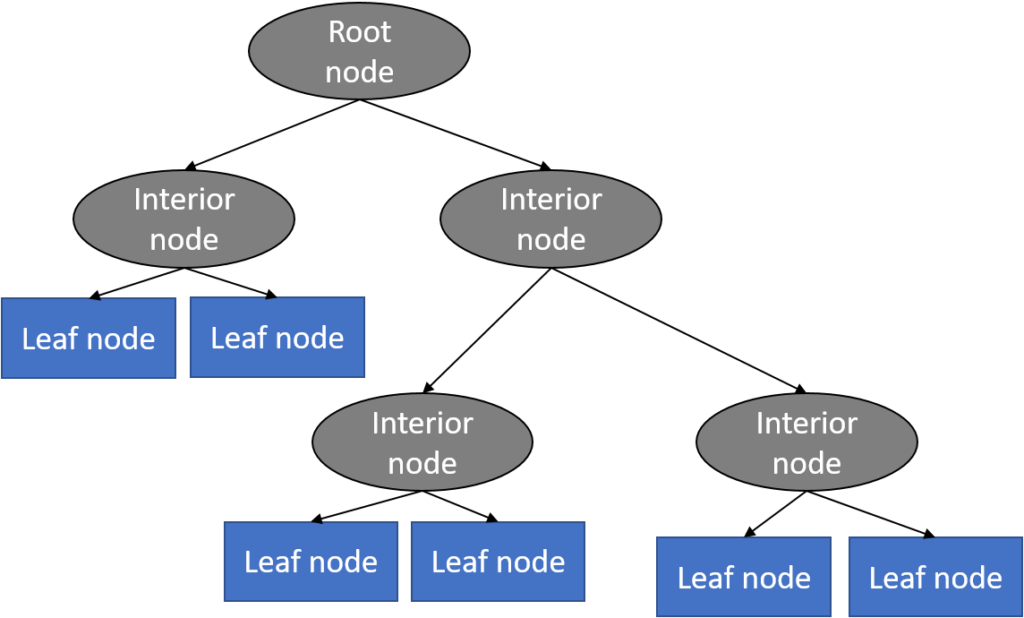 Machine Learning Decision Trees i2tutorials