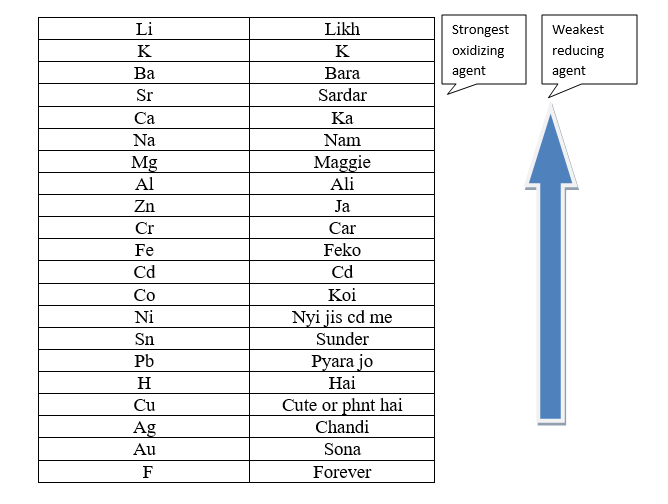 Electrochemical Series i2tutorials