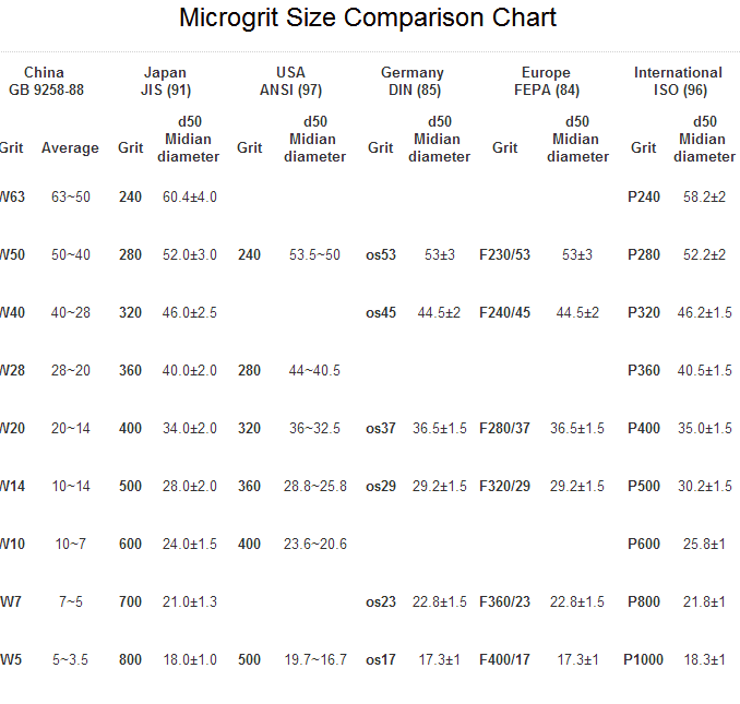 Grit Size To Micron Chart A Visual Reference of Charts Chart Master