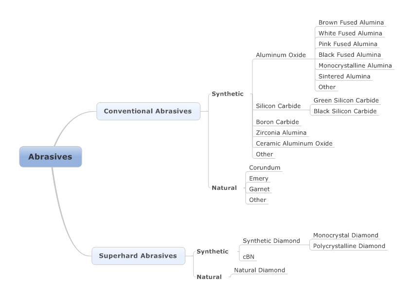 Abrasives Types