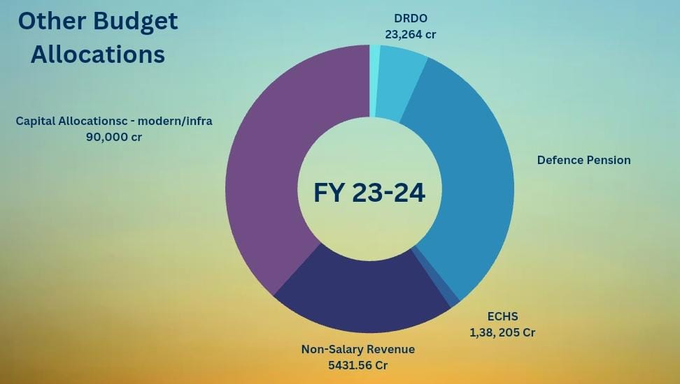 Defence Budget 2023: Military Spending Sees Major Boost - Indian