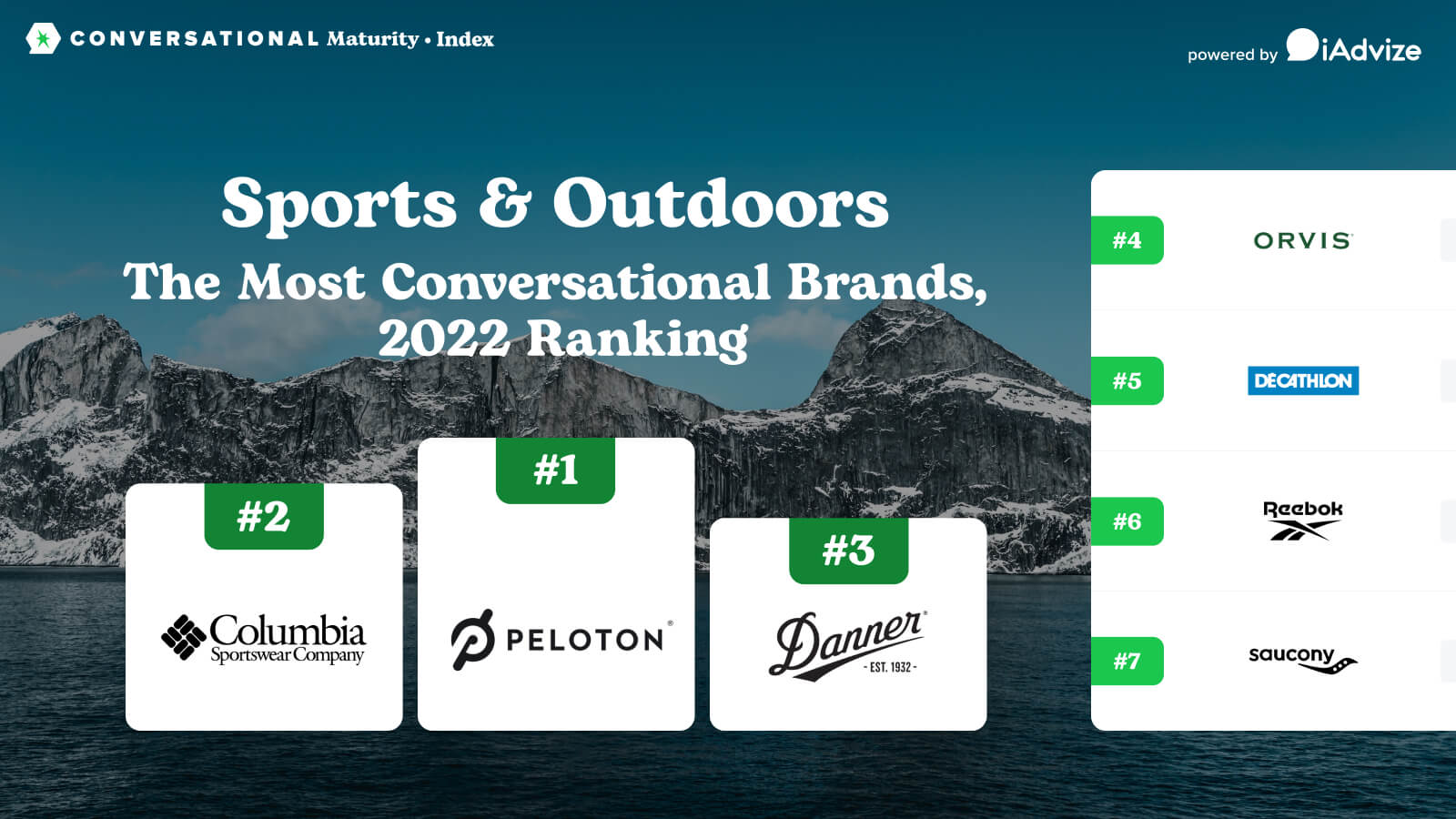 Conversational Maturity Index Sporting Goods Brands 2022 Rankings