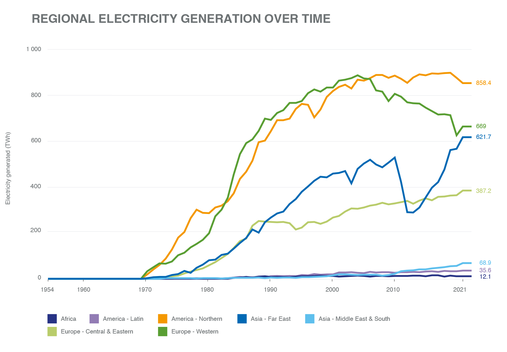 Amid Global Crises, Nuclear Power Provides Energy Security with Increased Electricity Generation
