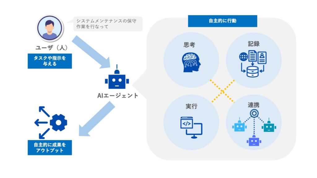 AIエージェントについて アイ・エイ・ジェイ株式会社