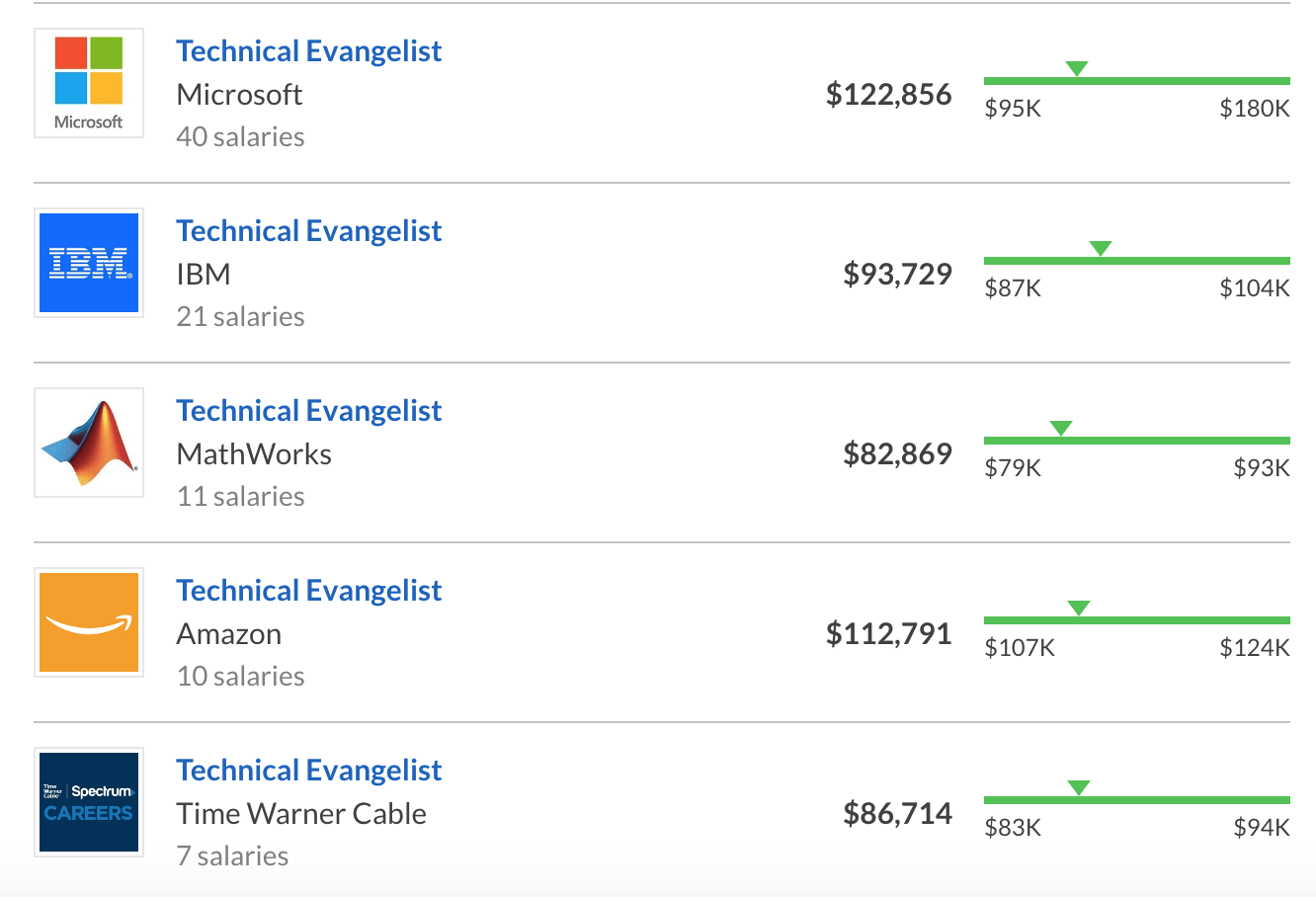 How I Became a Tech Evangelist IOD