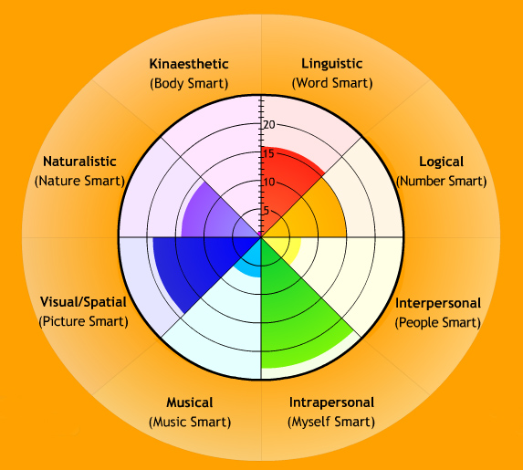 Multiple Intelligences Multiple Intelligences