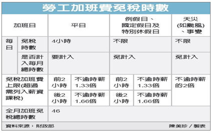 免稅加班費 勞動法規 應免稅加班費問題 Nejvk