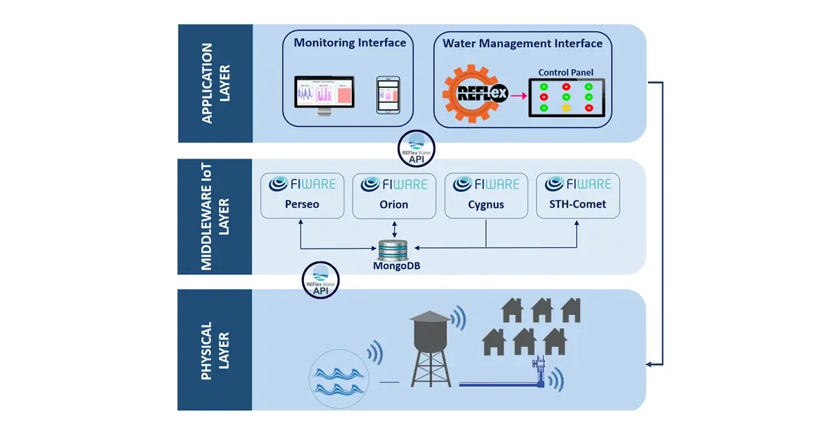 Intelligent Water Body Management SystemTAMARA
