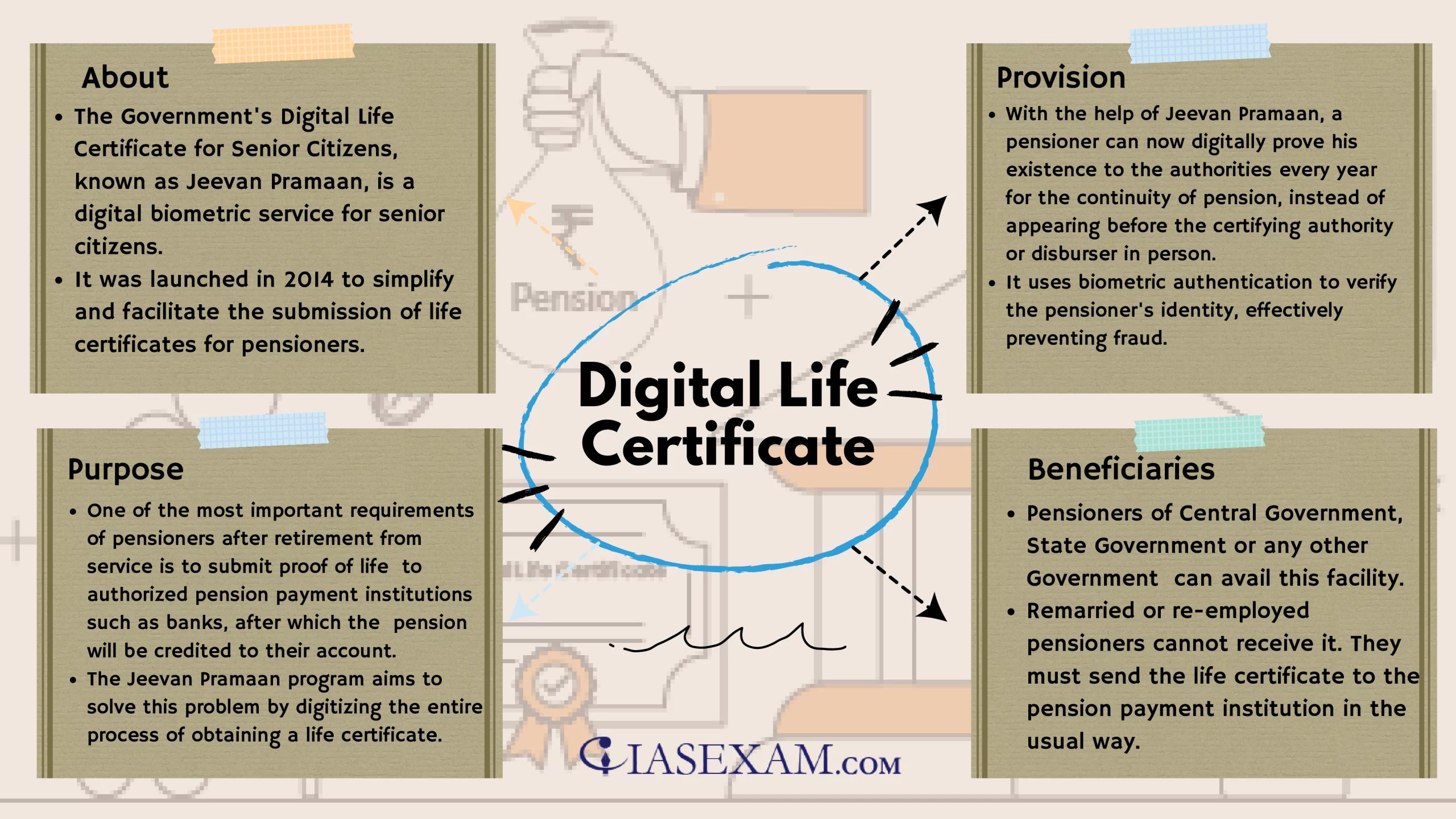 Digital life certificate IAS EXAM