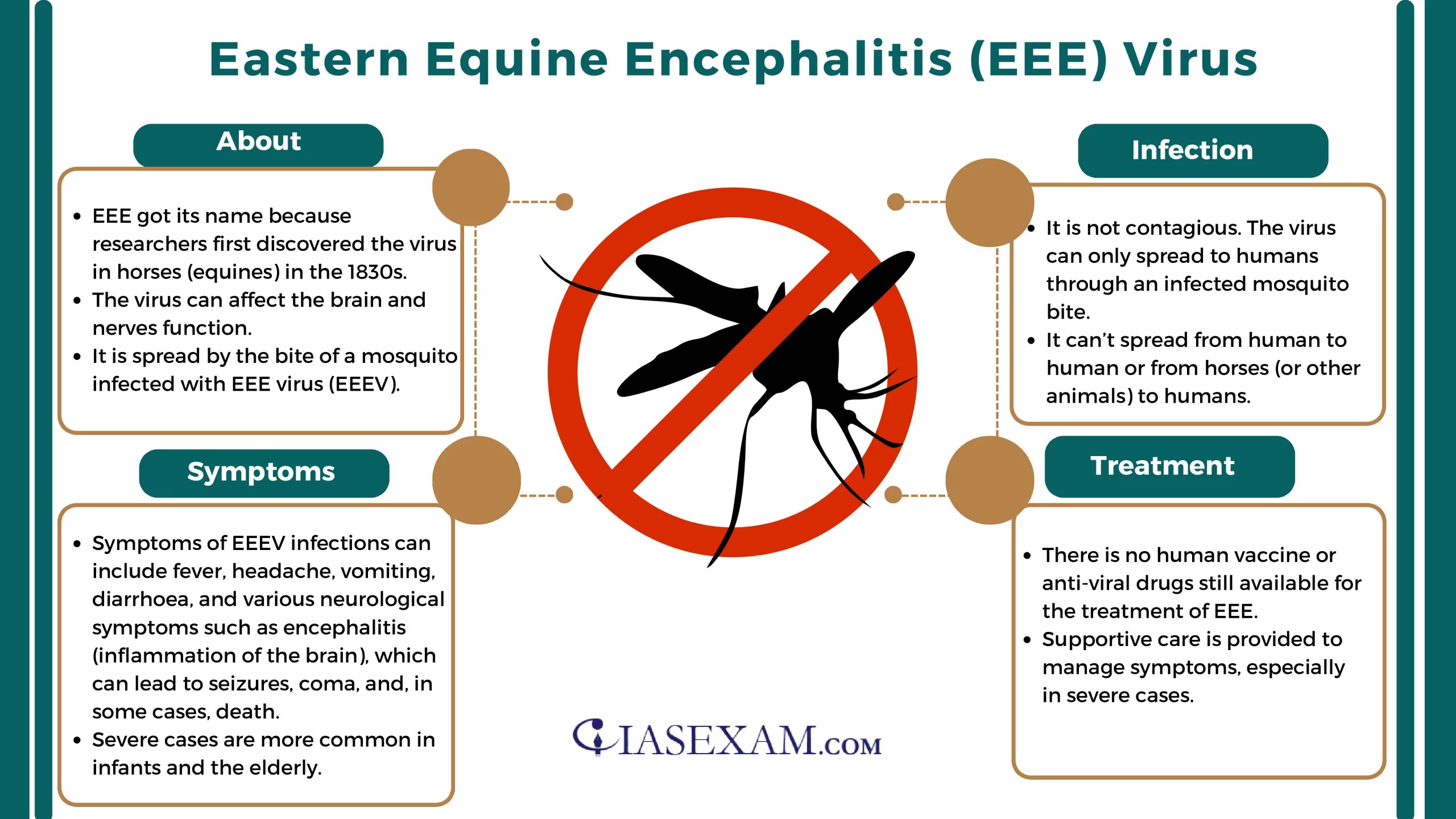 Eastern Equine Encephalitis (EEE) Virus - IAS EXAM