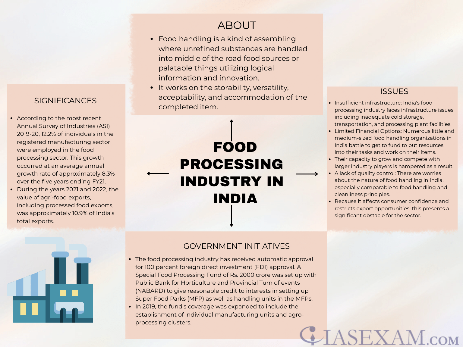 FOOD PROCESSING INDUSTRY IN INDIA IAS EXAM
