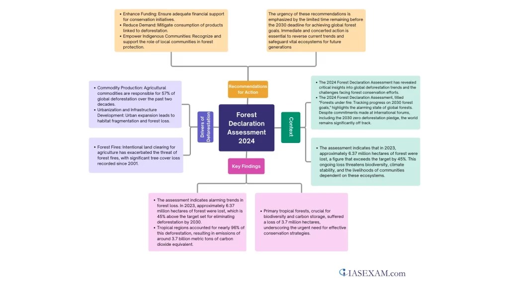 Forest Declaration Assessment 2024 IAS EXAM