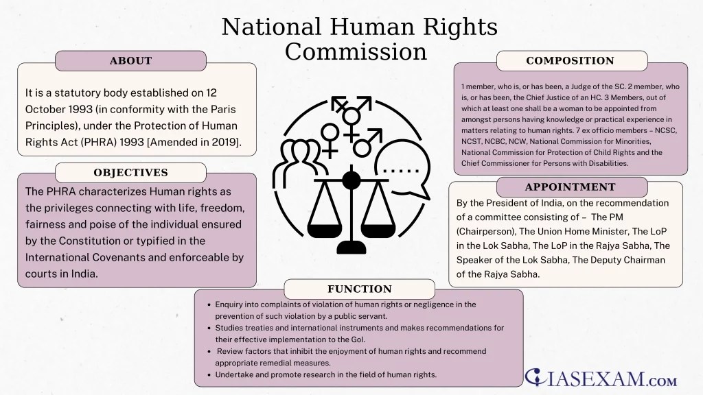 National Human Rights Commission IAS EXAM