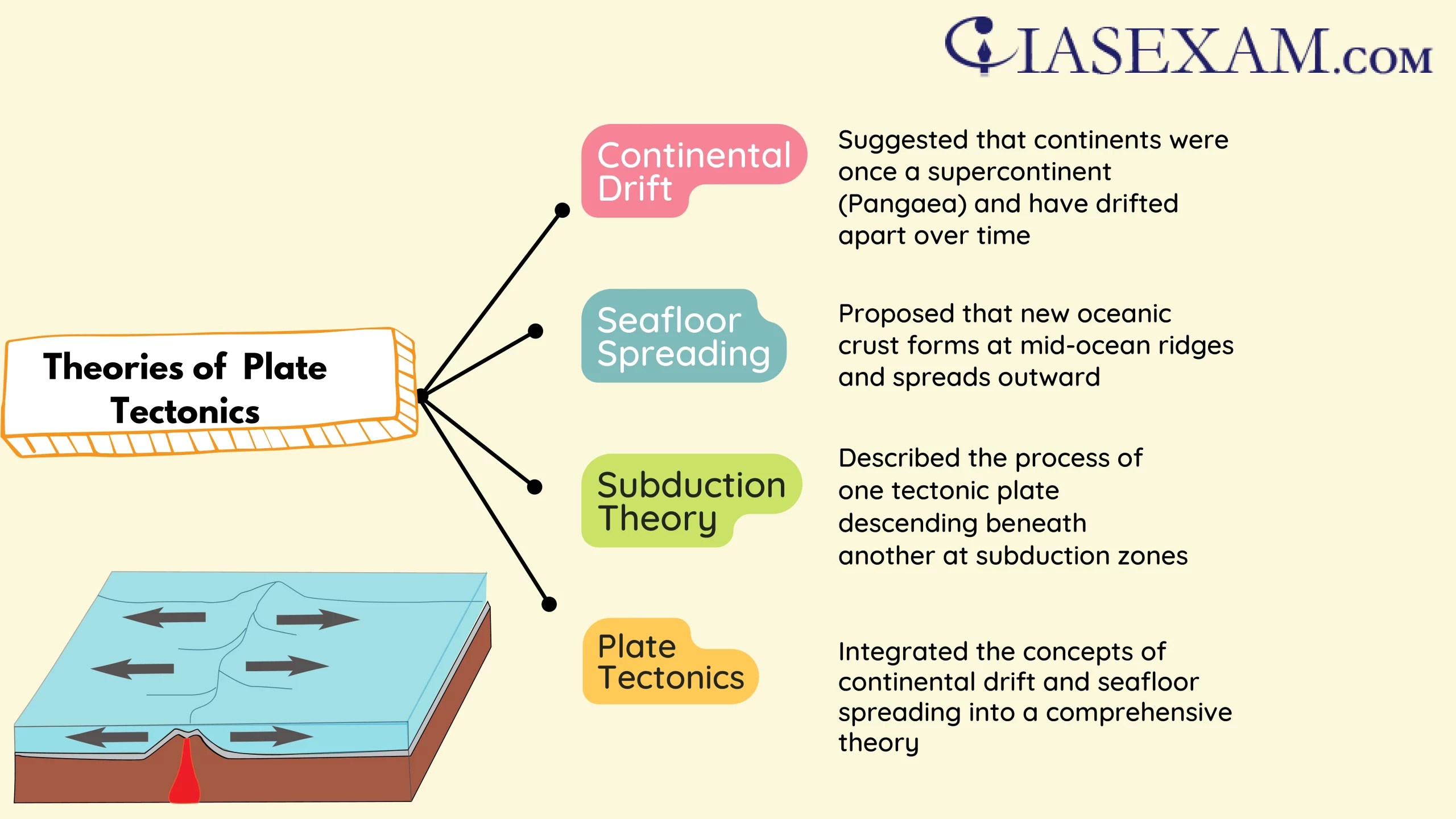 Theories of Plate Tectonics IAS EXAM