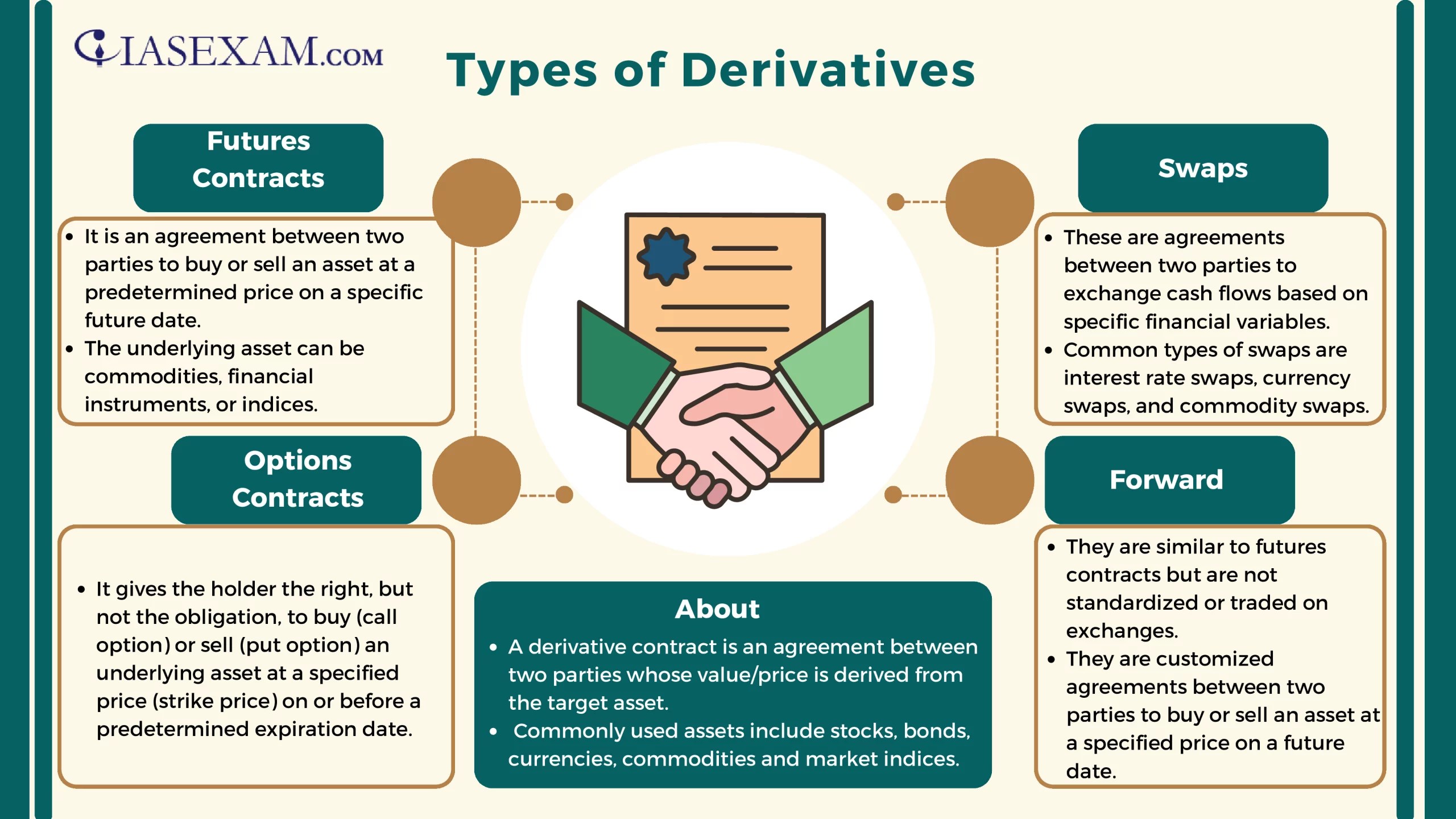 Types of Derivatives IAS EXAM