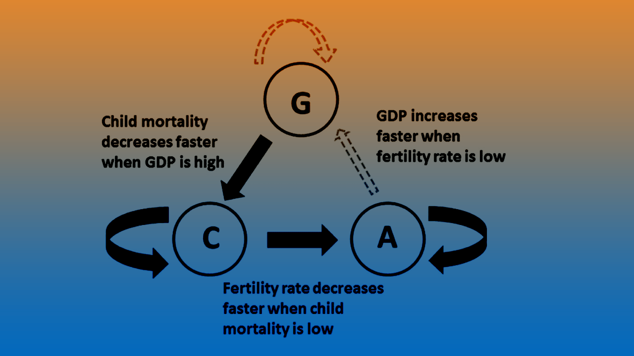 Lower Fertility Rates and its Effect on Demographic Dividend IAS EXAM
