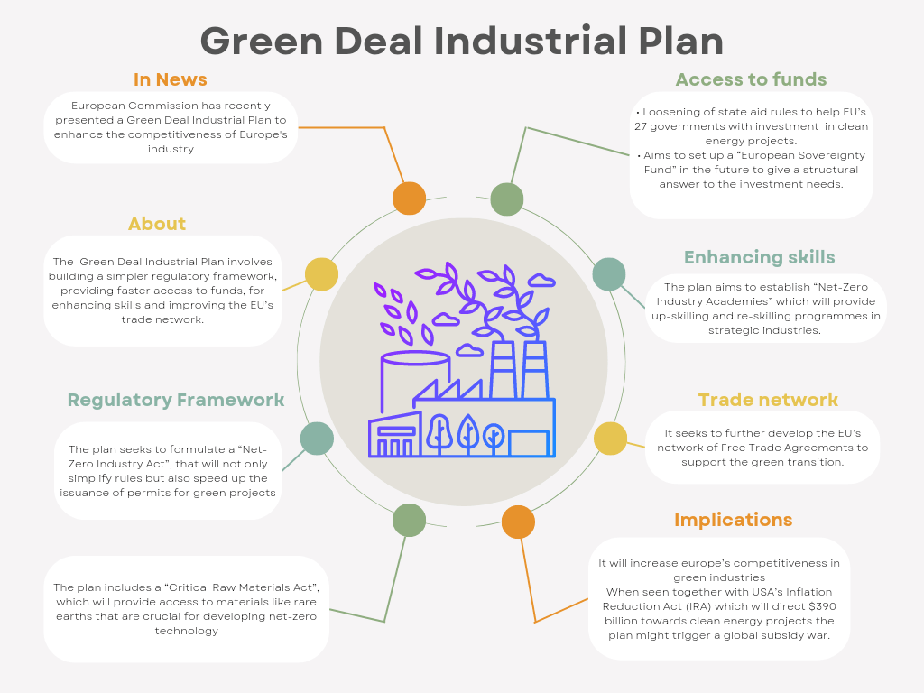 Green Deal industrial Plan IAS EXAM