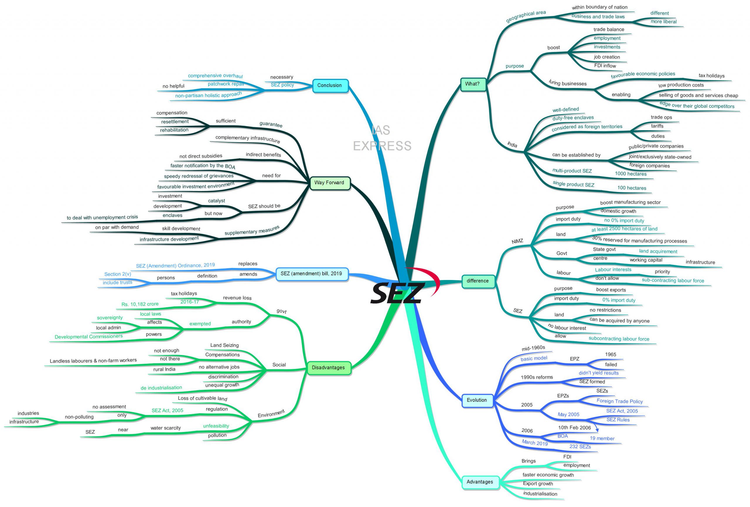Special Economic Zones (SEZ) in India Advantages and Disadvantages IAS EXPRESS