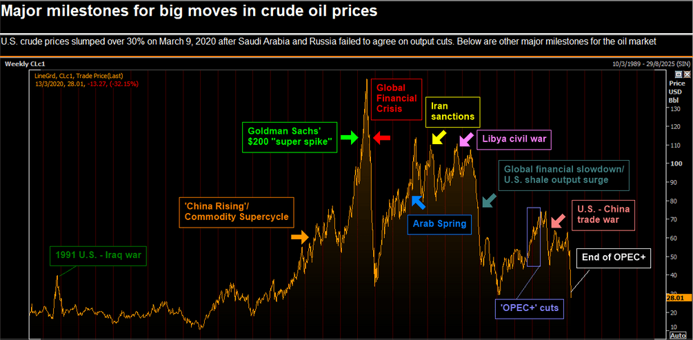 OPEC and OPEC+ Issues, Challenges, Way Ahead UPSC
