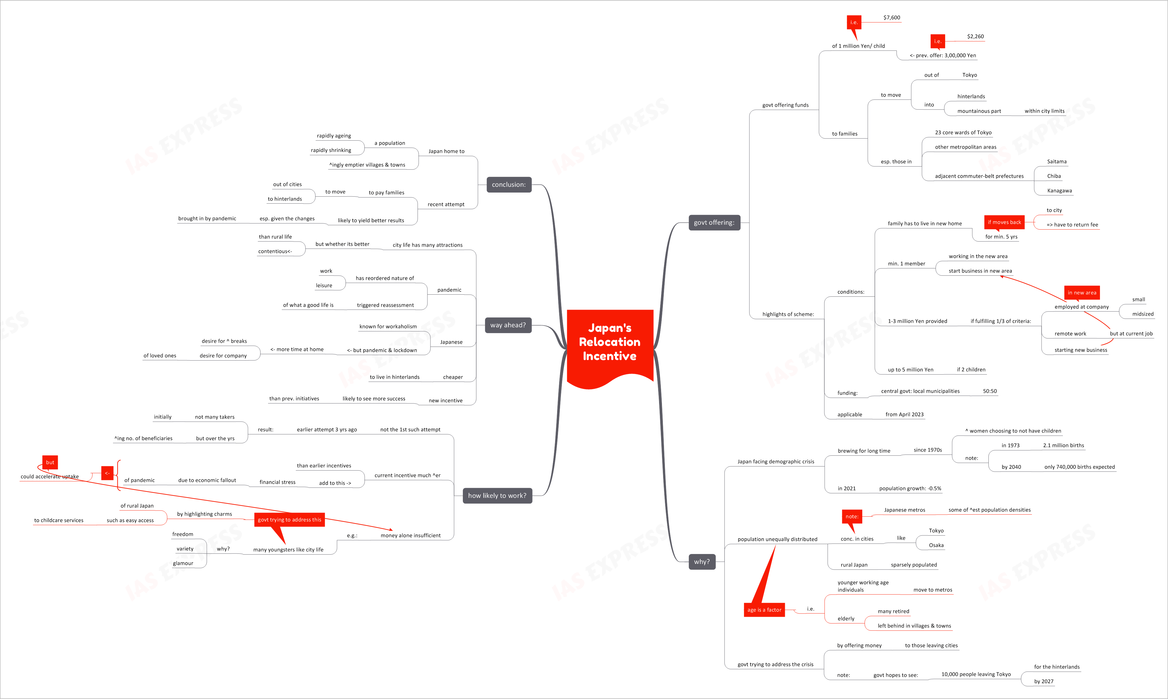 Japan’s Relocation Incentive Highlights & Reasons UPSC