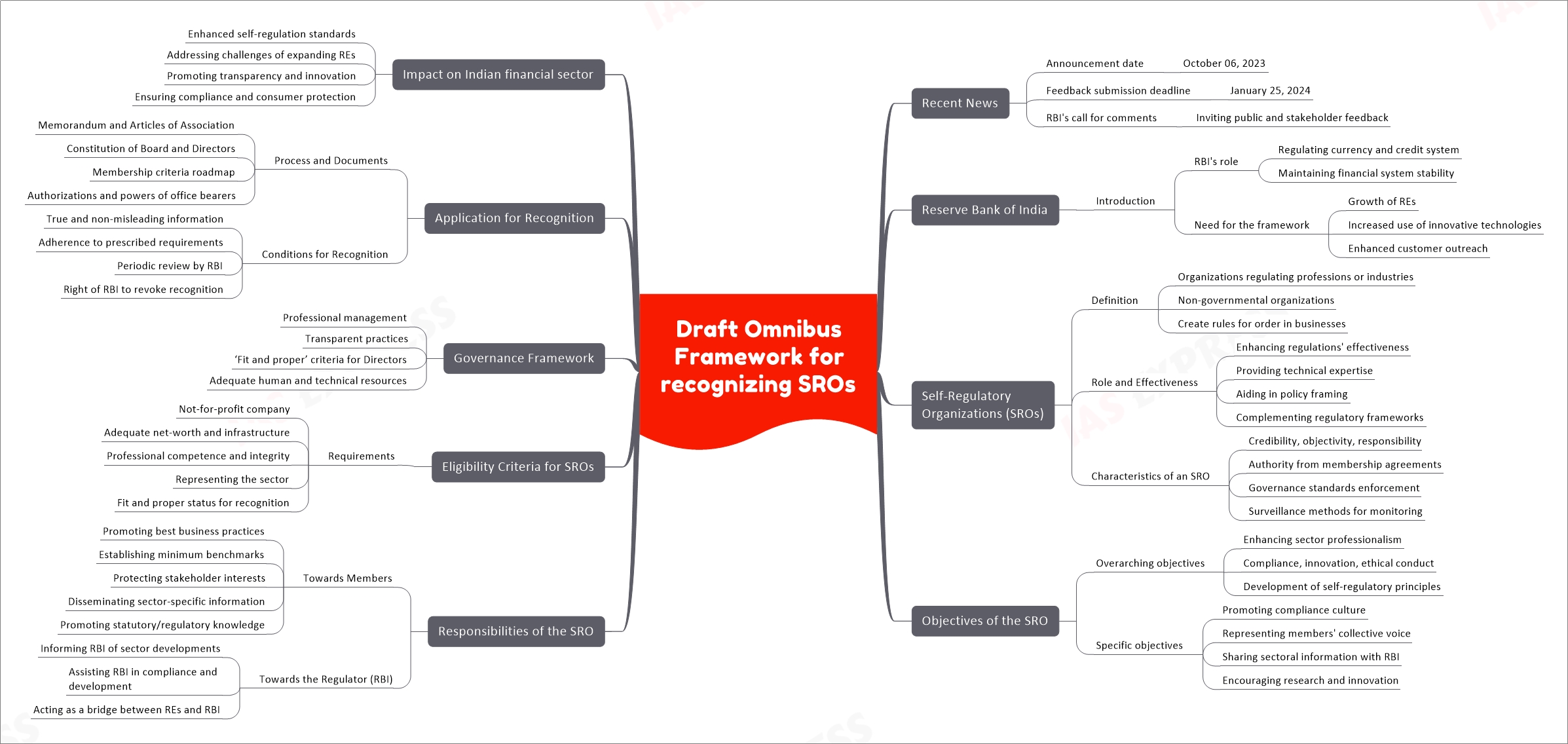 Draft Omnibus Framework for recognizing SROs UPSC